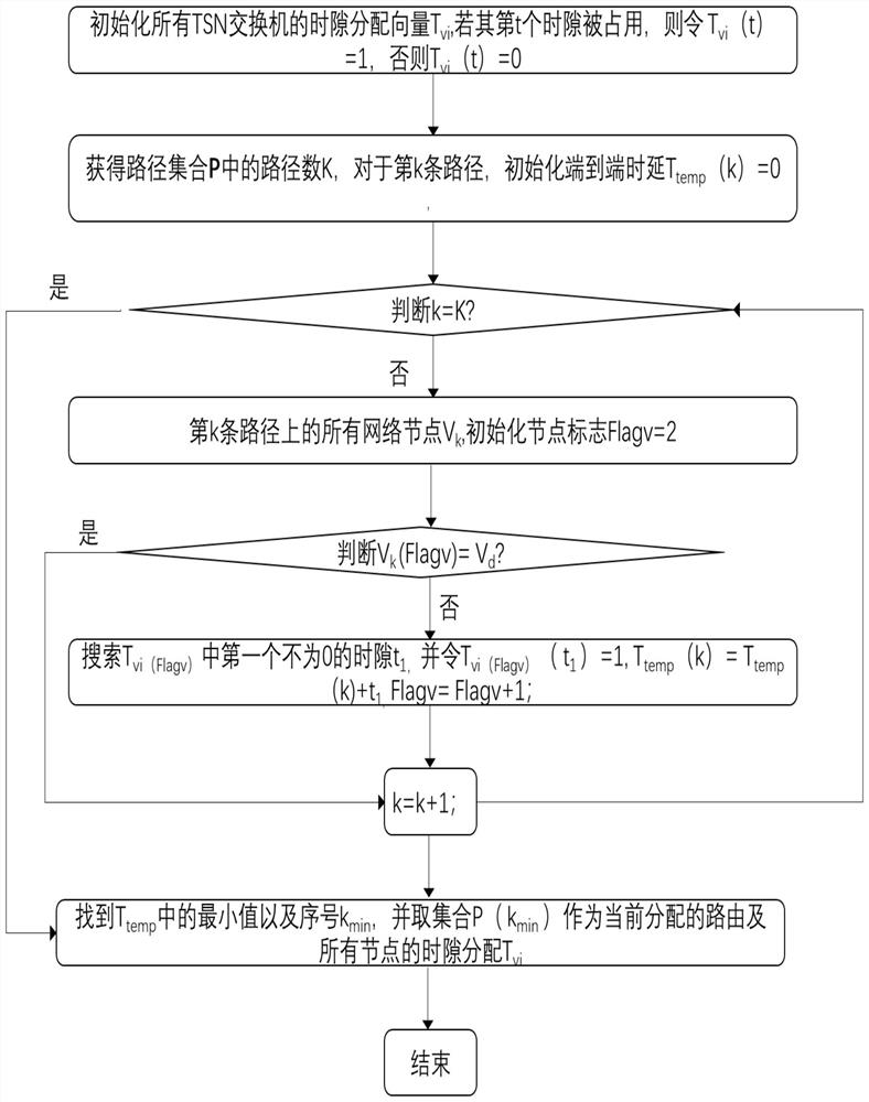 A communication computing joint resource allocation method and system in a delay-sensitive network