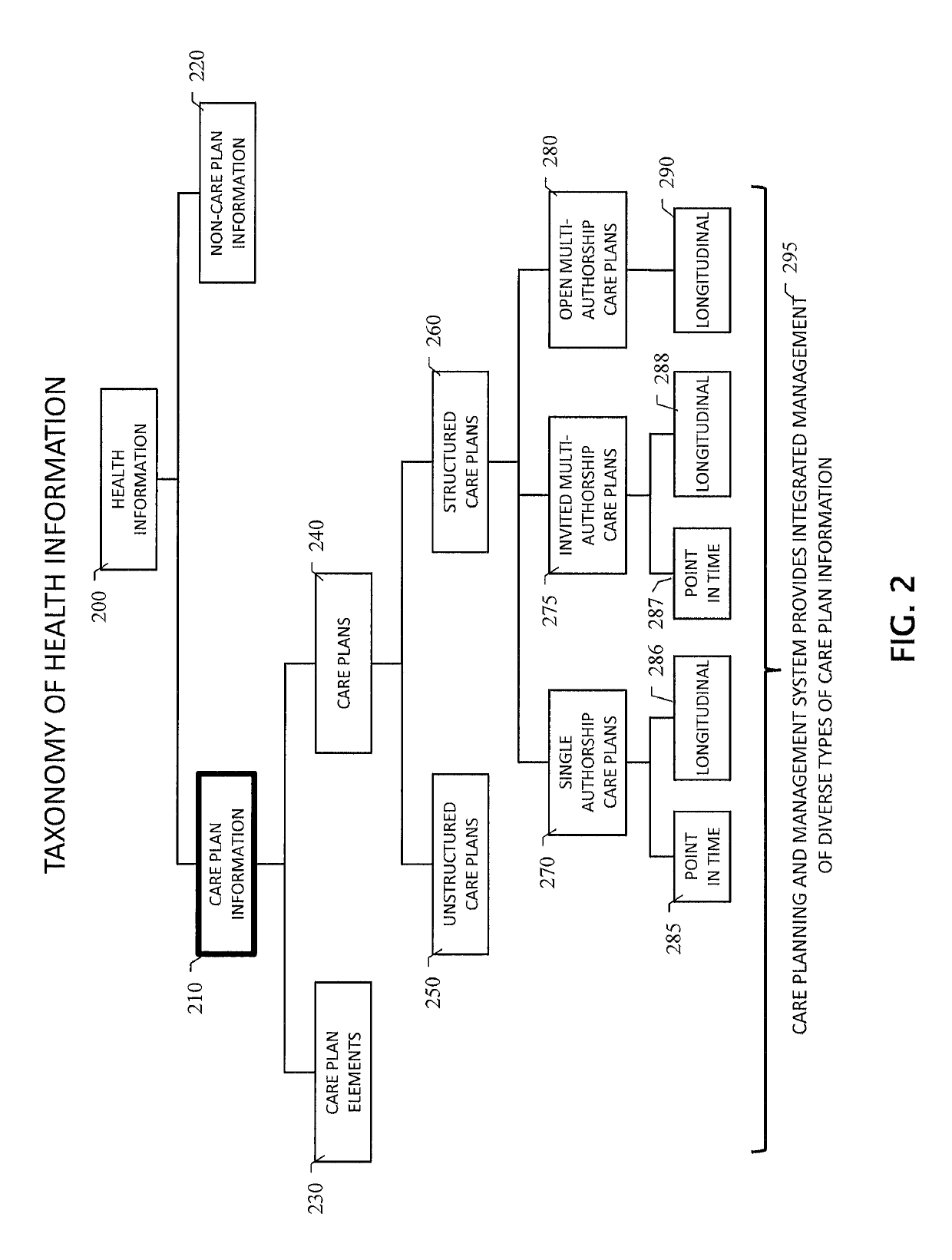 Longitudinal multi-author care planning and management system with user-tailored care plan hierarchy that propagates based on care responsibility information