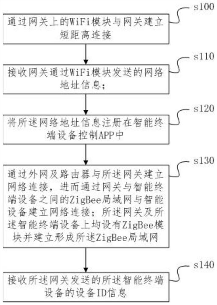 A network distribution method and system for intelligent terminal equipment