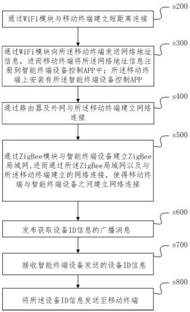 A network distribution method and system for intelligent terminal equipment