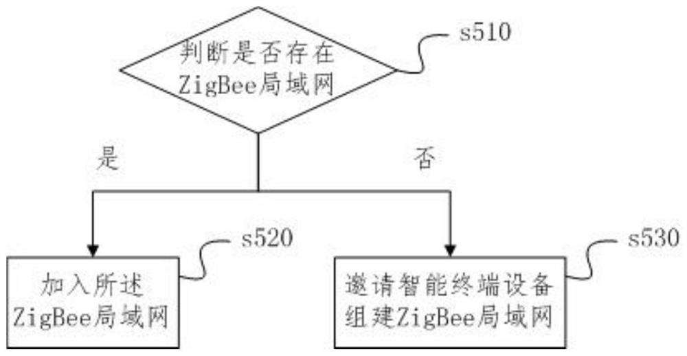 A network distribution method and system for intelligent terminal equipment