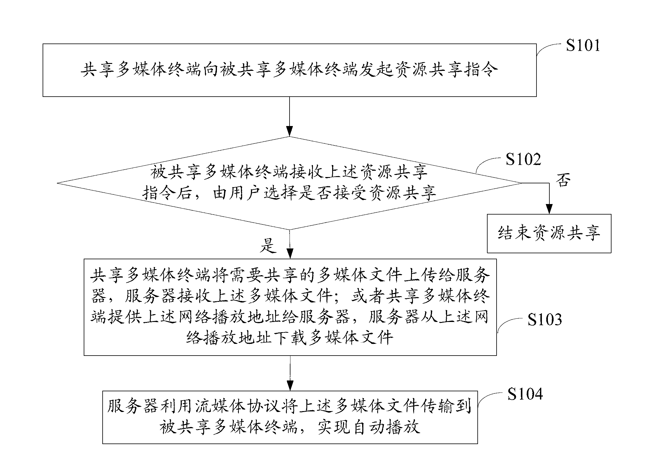 Resource sharing method for multimedia terminals