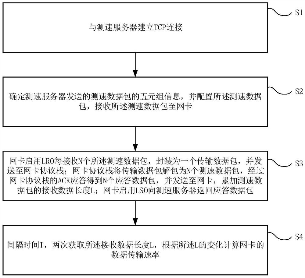 Method and system for measuring home gateway cpu speed