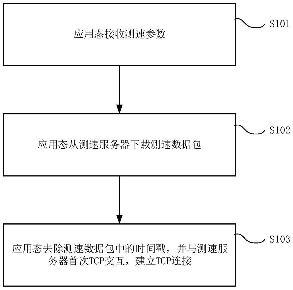 Method and system for measuring home gateway cpu speed