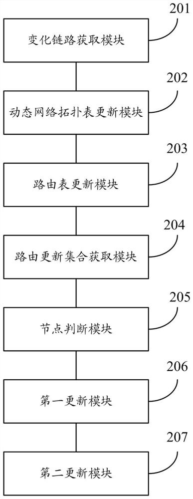 Route updating method and system for dynamic network