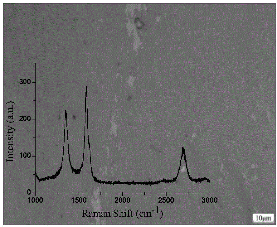 Method for directly synthesising nitrogen-doped graphene by simply using solid nitrogen source