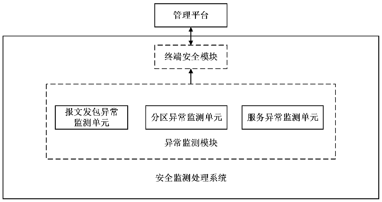 Safety monitoring processing method and system for Android system terminal equipment