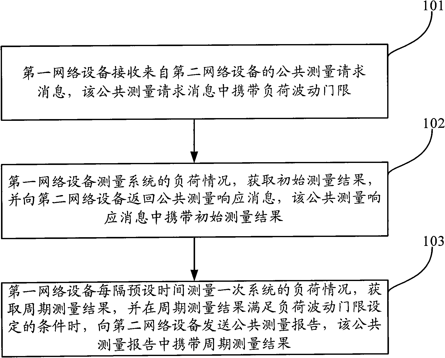 Method, device and system for reporting load