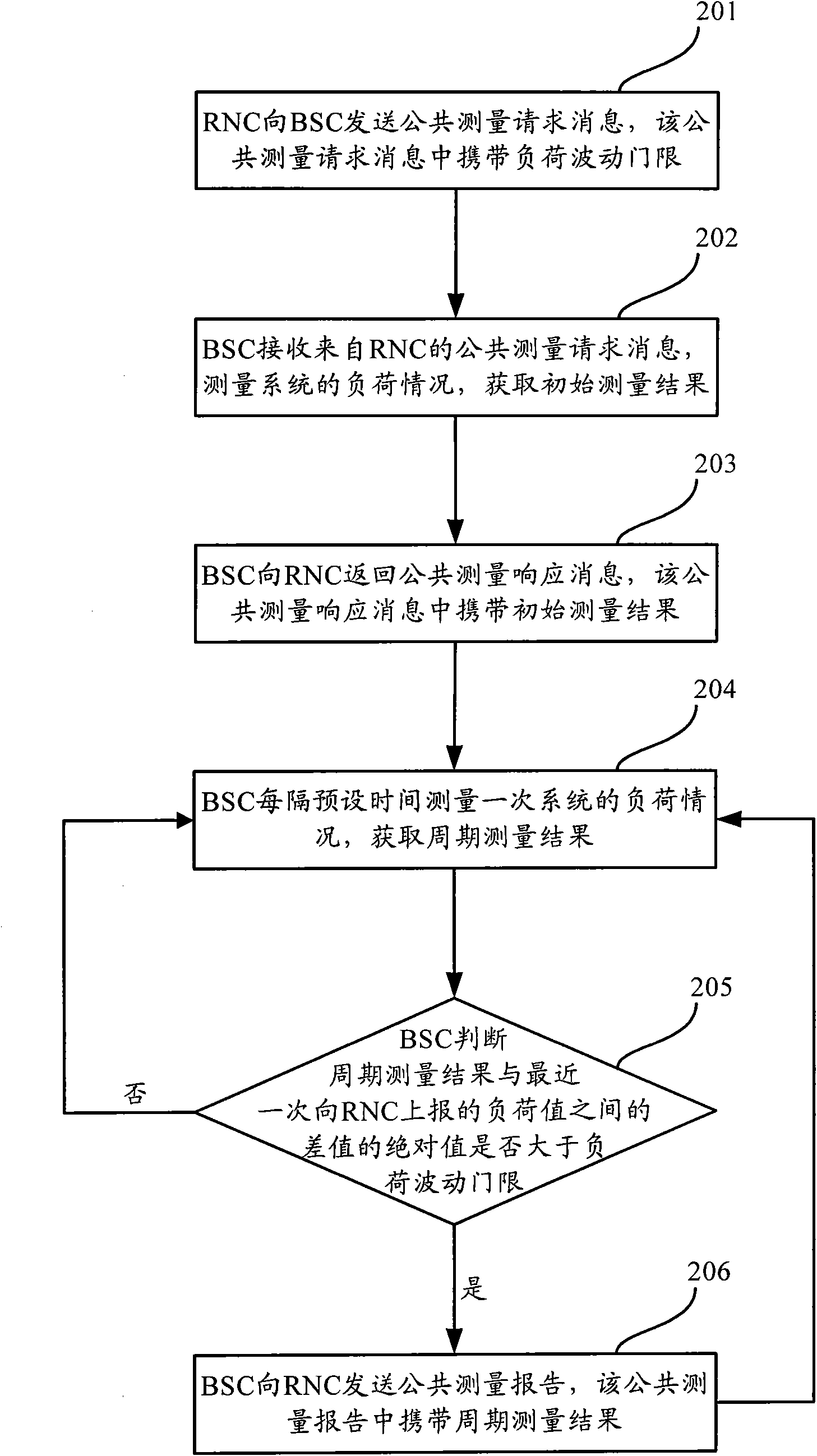 Method, device and system for reporting load