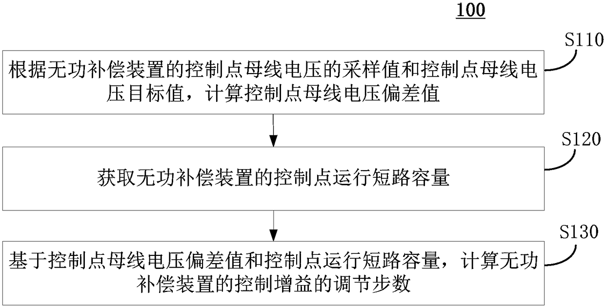 Control gain adjustment method and device of reactive power compensation device and system