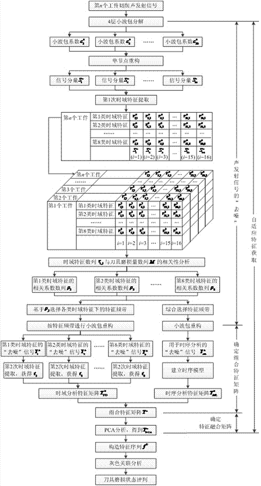 Tool wear monitoring system based on current and sound emission composite signals