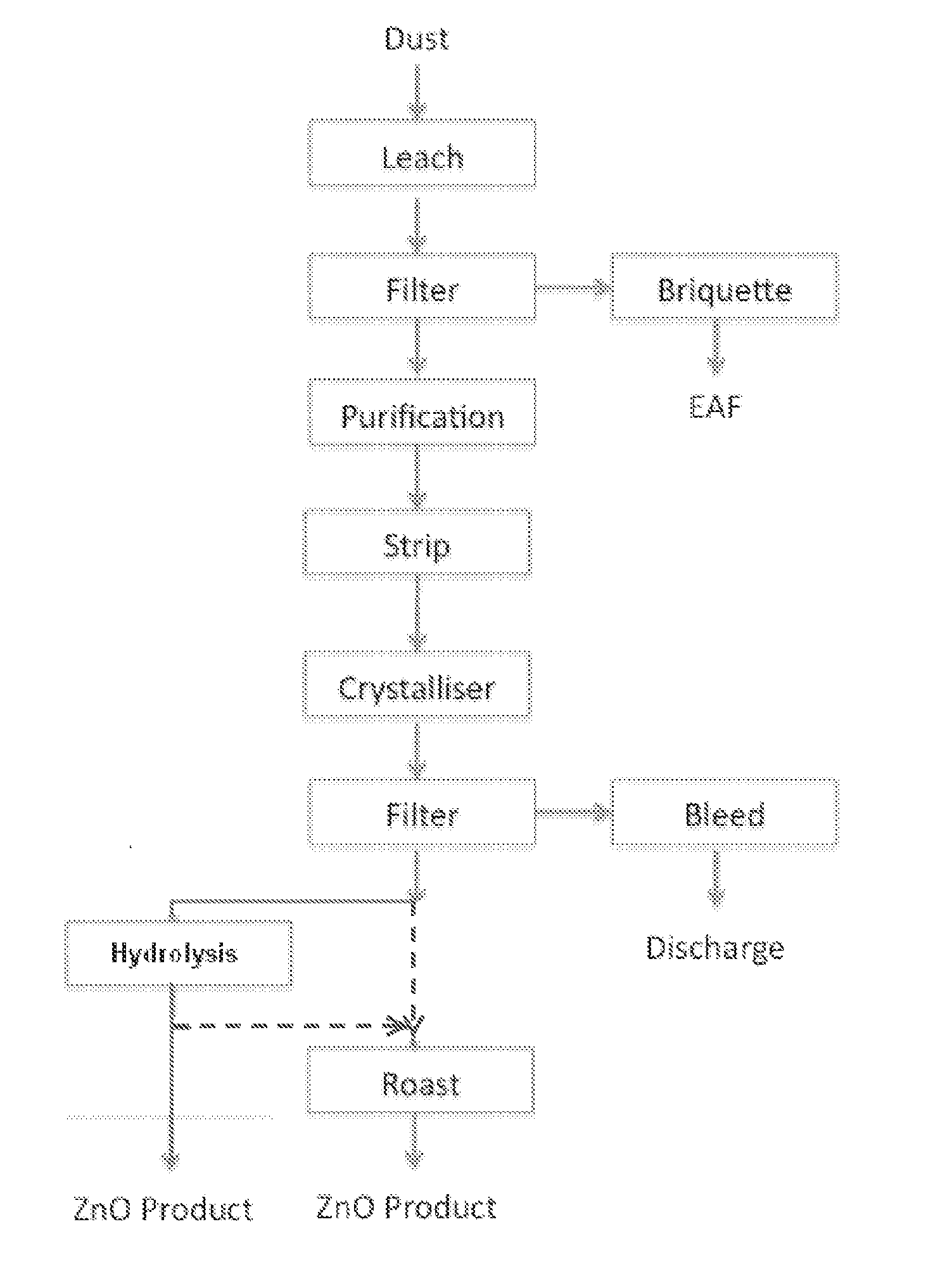 Process for recovering zinc and/or zinc oxide ii