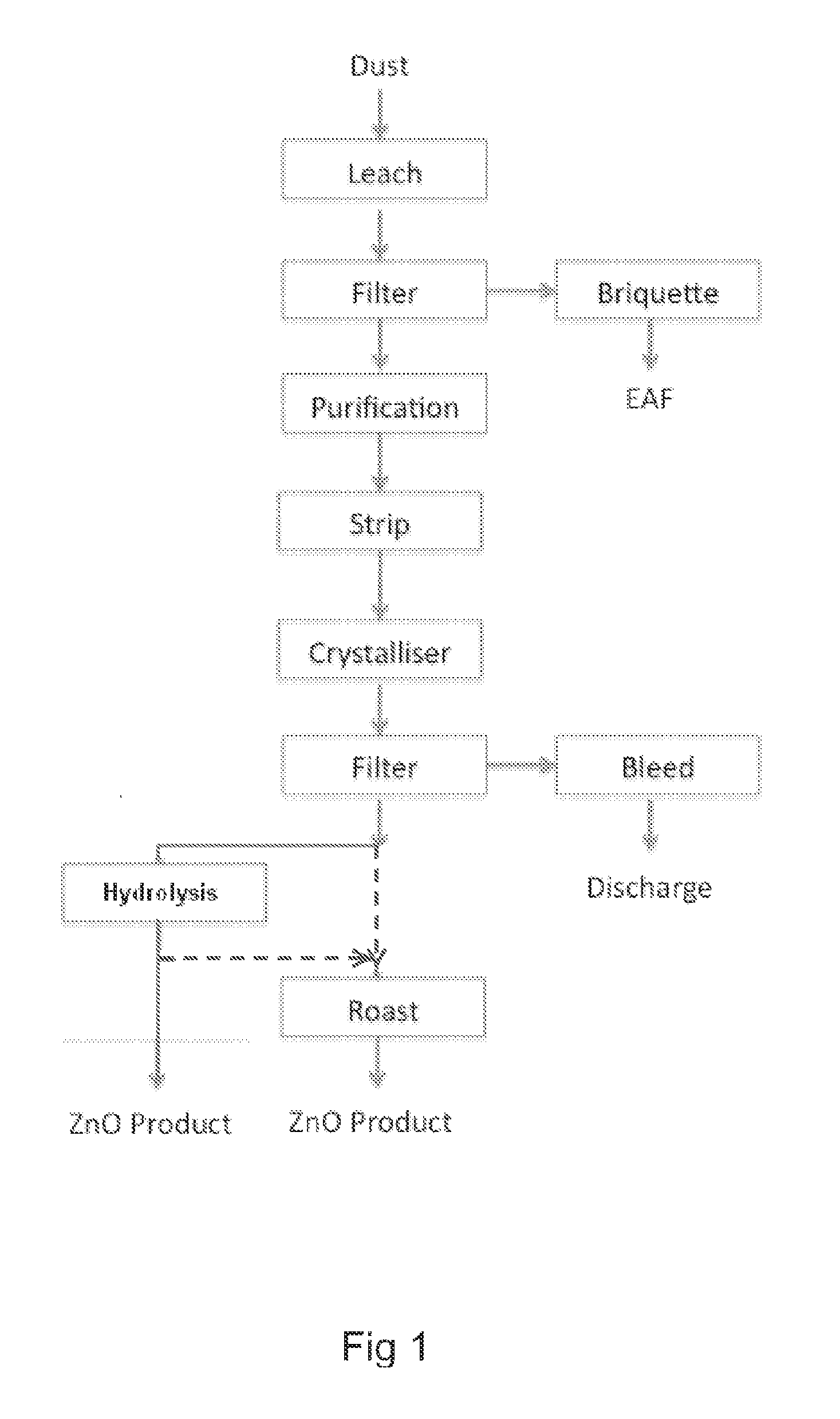 Process for recovering zinc and/or zinc oxide ii