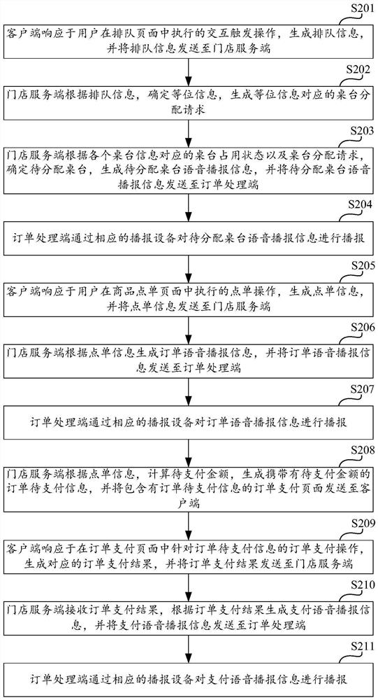 Order processing method and system