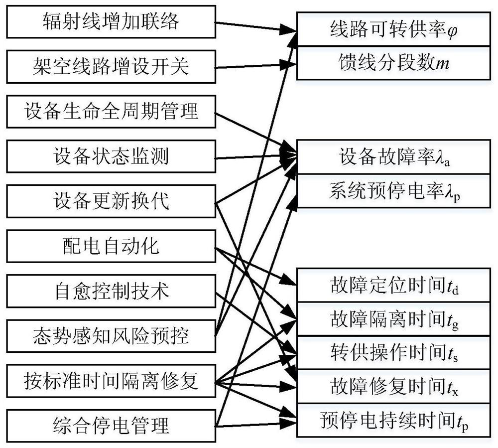 A Quantitative Analysis Method for Applicability of Distribution Network Reliability Improvement Measures