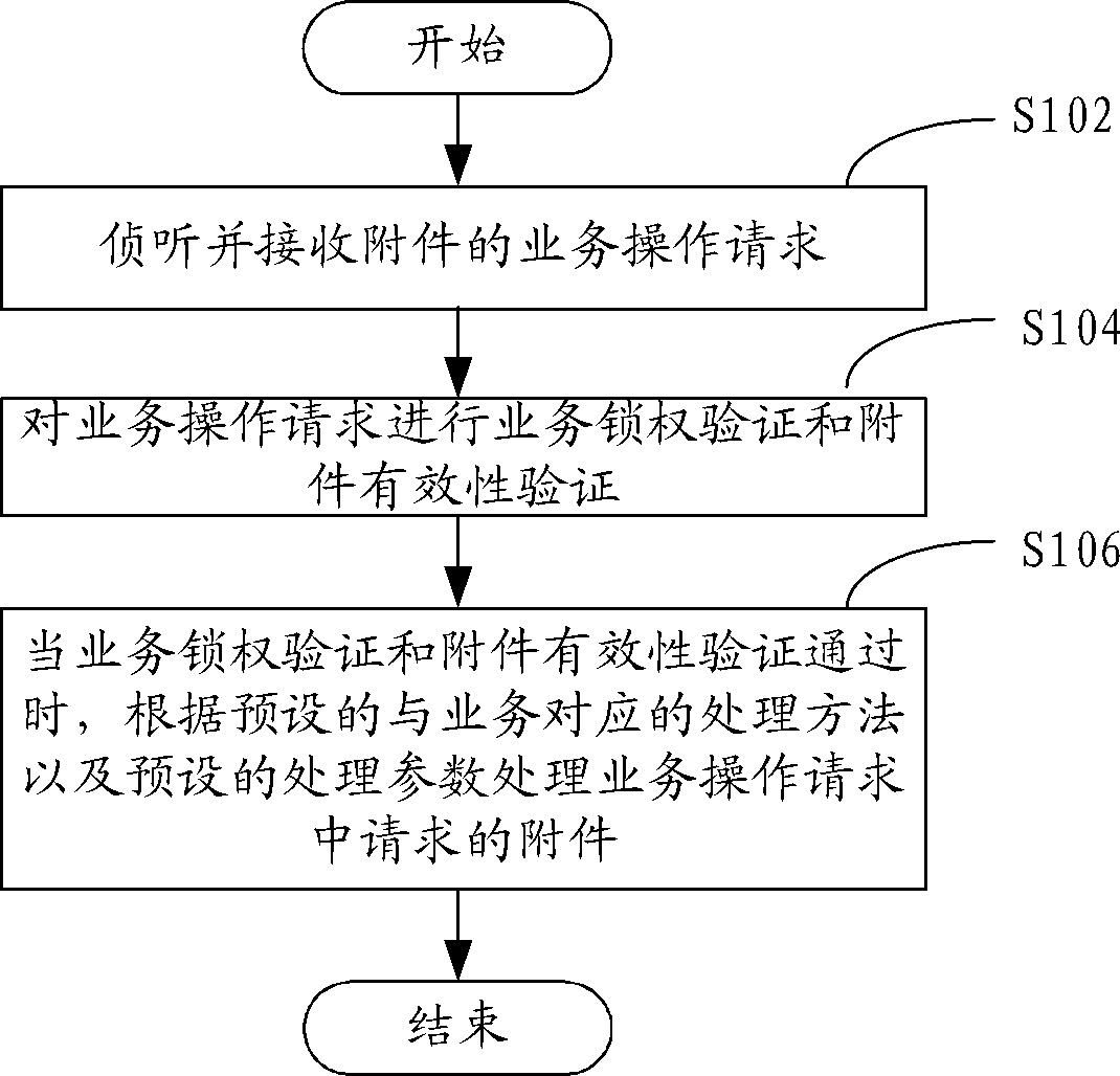 Attachment management method and system
