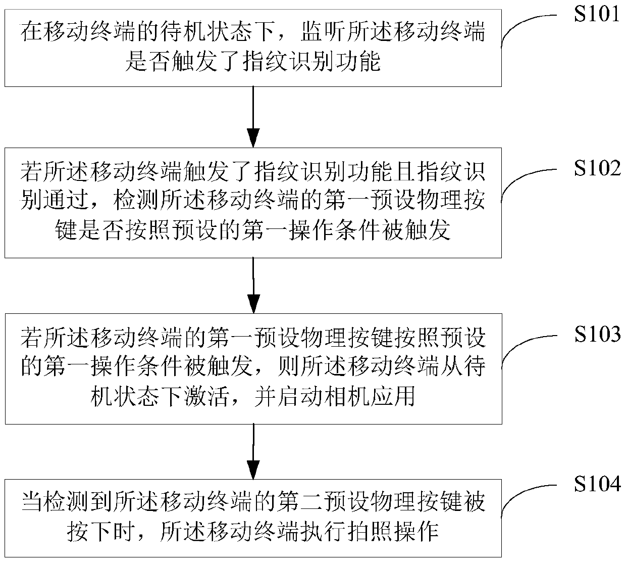 Method and device for taking pictures of mobile terminal