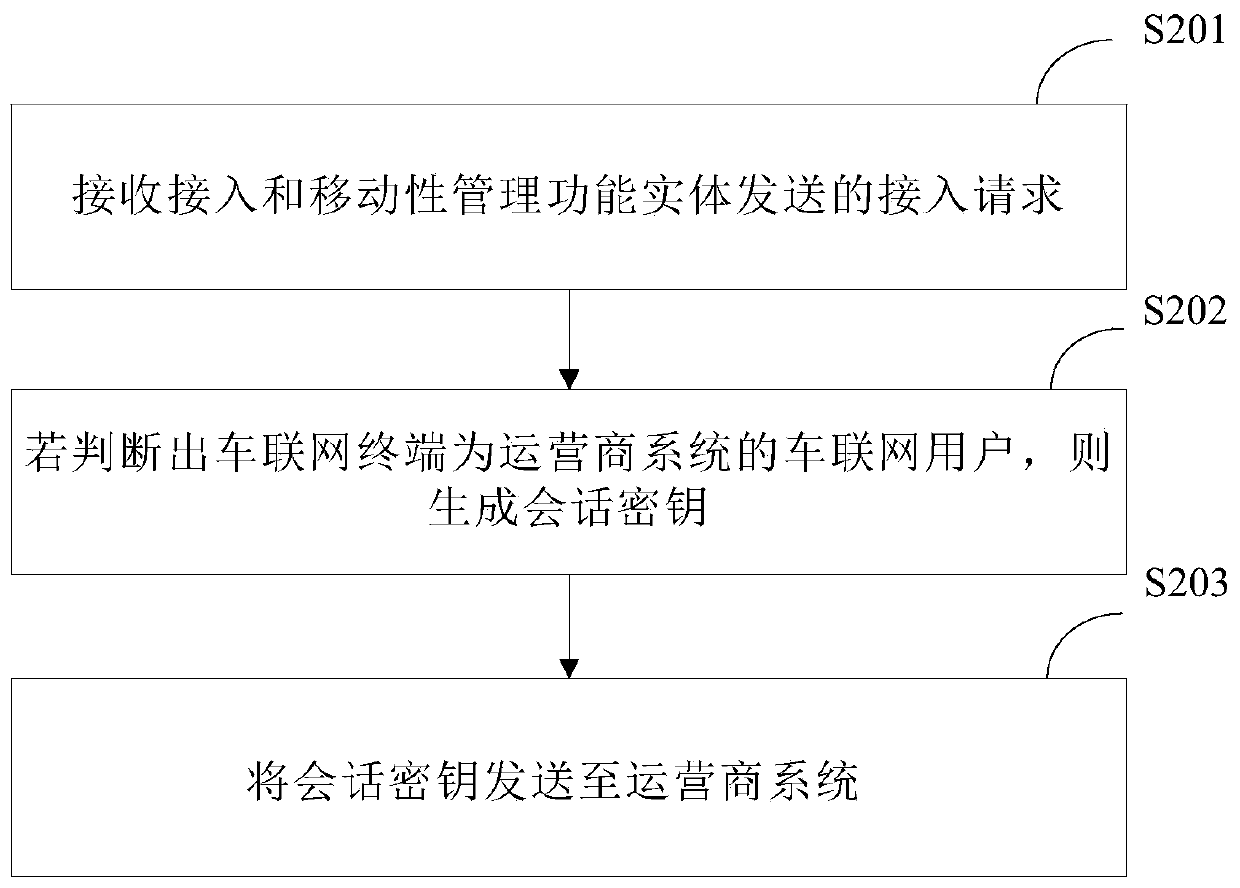 Blockchain access authentication method, Internet of Vehicles terminal and operator system