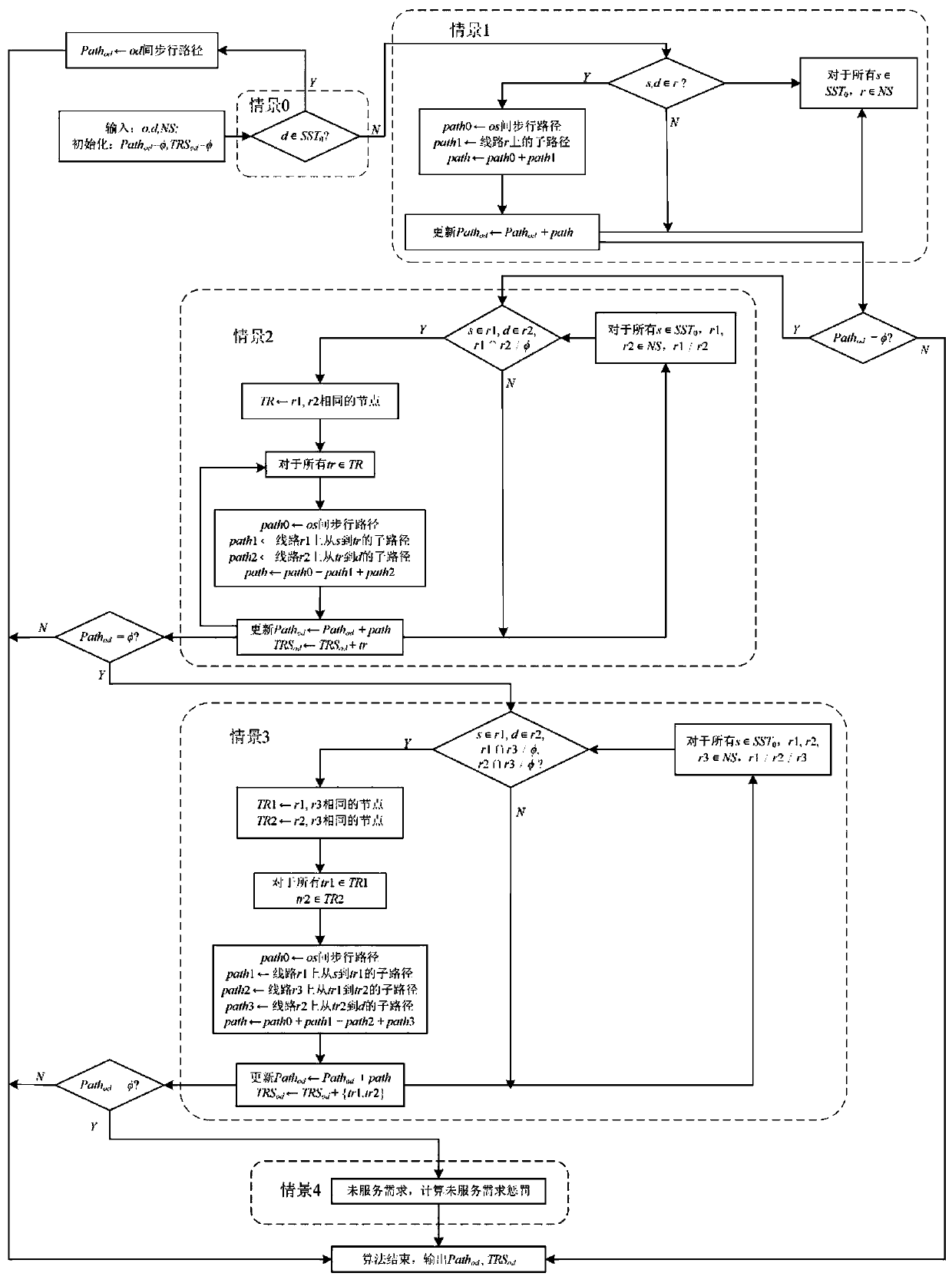 Community public transportation network and departure frequency synchronous optimization method considering regional full coverage for subway connection