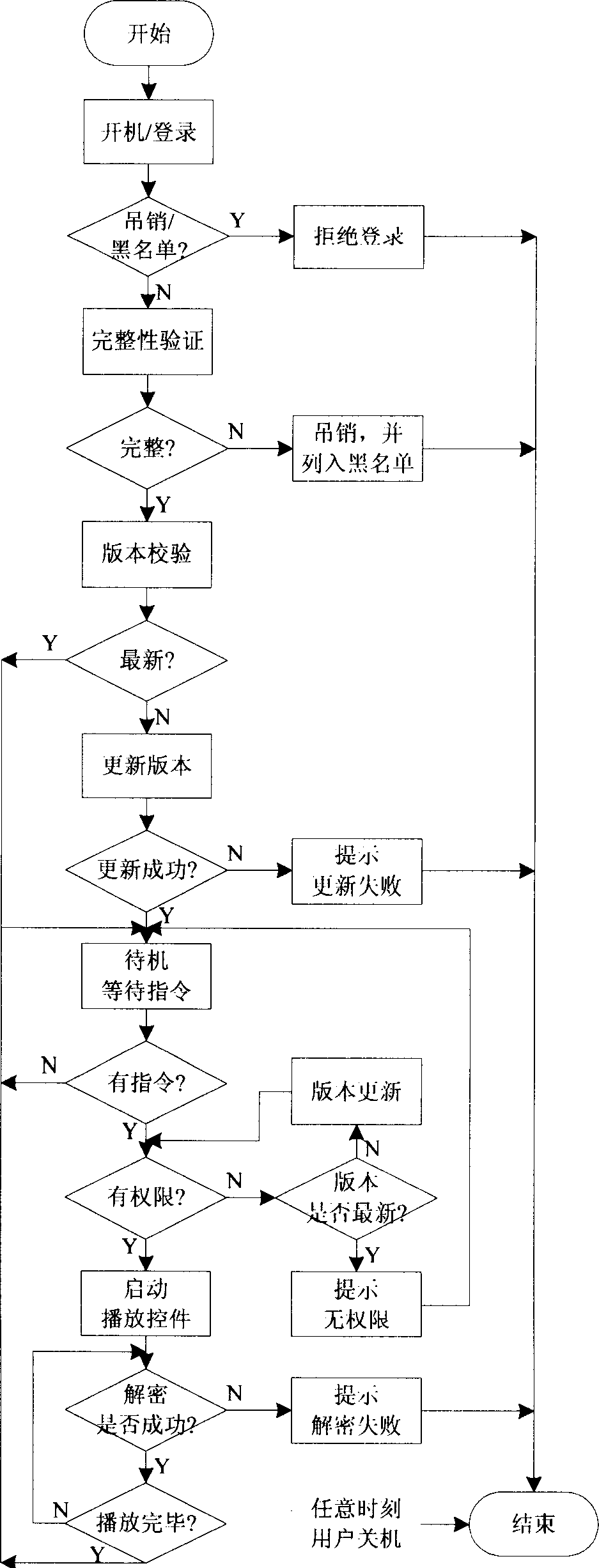 Method of controlling security of terminal set top box applied under environment of living broadcast and broadcast on demand