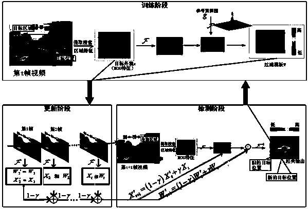 A real-time tracking method for multi-channel kernel correlation filtering