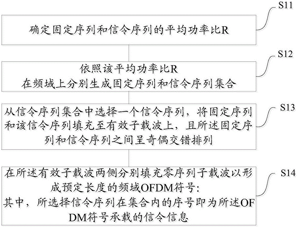 Generation method for frequency domain OFDM symbol