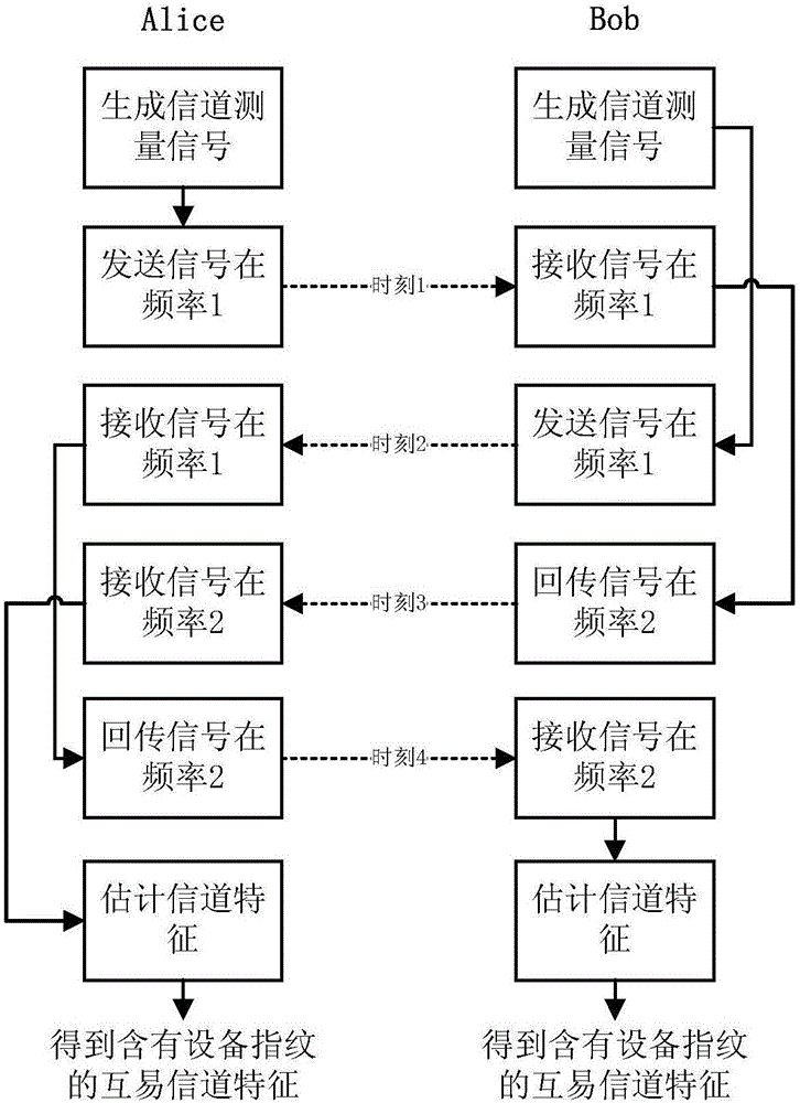 Joint time-frequency duplex shared channel characteristic obtaining method