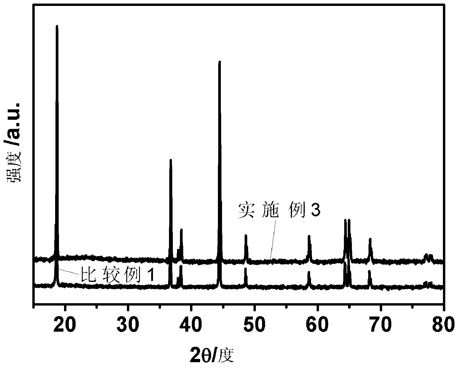 Positive pole material for lithium ion battery and preparation method of positive pole material