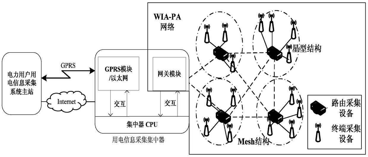 A network communication method for power consumption information collection system based on wia-pa technology