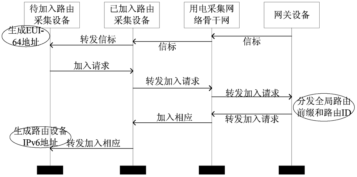 A network communication method for power consumption information collection system based on wia-pa technology