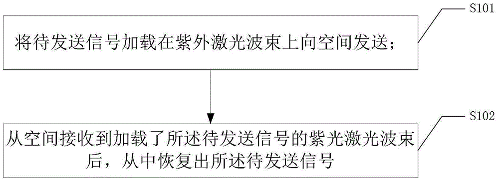 Space communication method, space communication device and space communication system