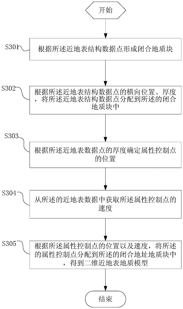 Method and equipment for building two-dimensional near-surface geological model
