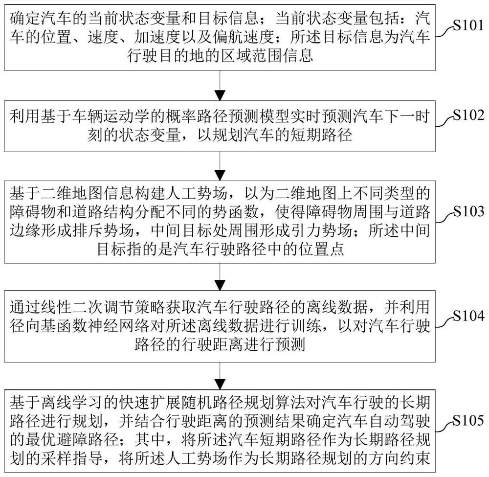 Automatic driving automobile path planning method and system based on offline incremental learning