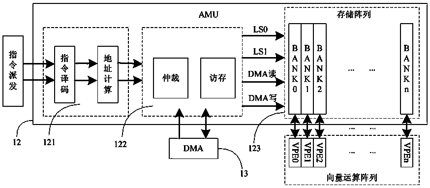 Multi-level collaborative and shared storage device and memory access method in gpdsp
