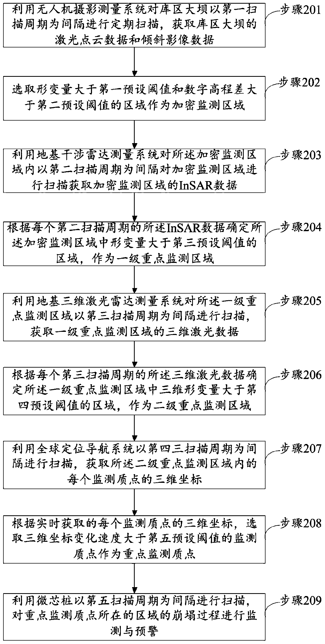 Dam slope deformation monitoring system and method