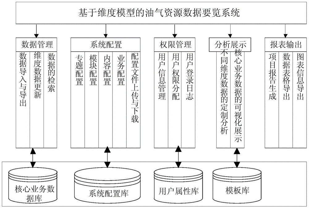 Multidimensional model based oil and gas resource data key system implementation method and system