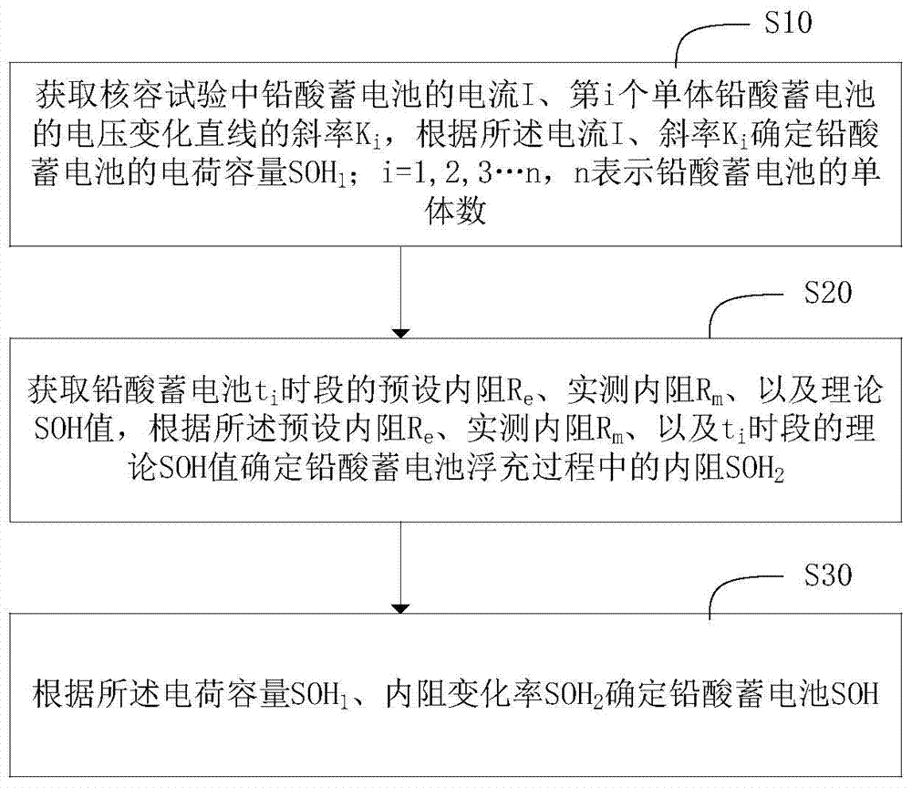 Method and system for detecting SOH (State Of Health) of lead-acid storage battery