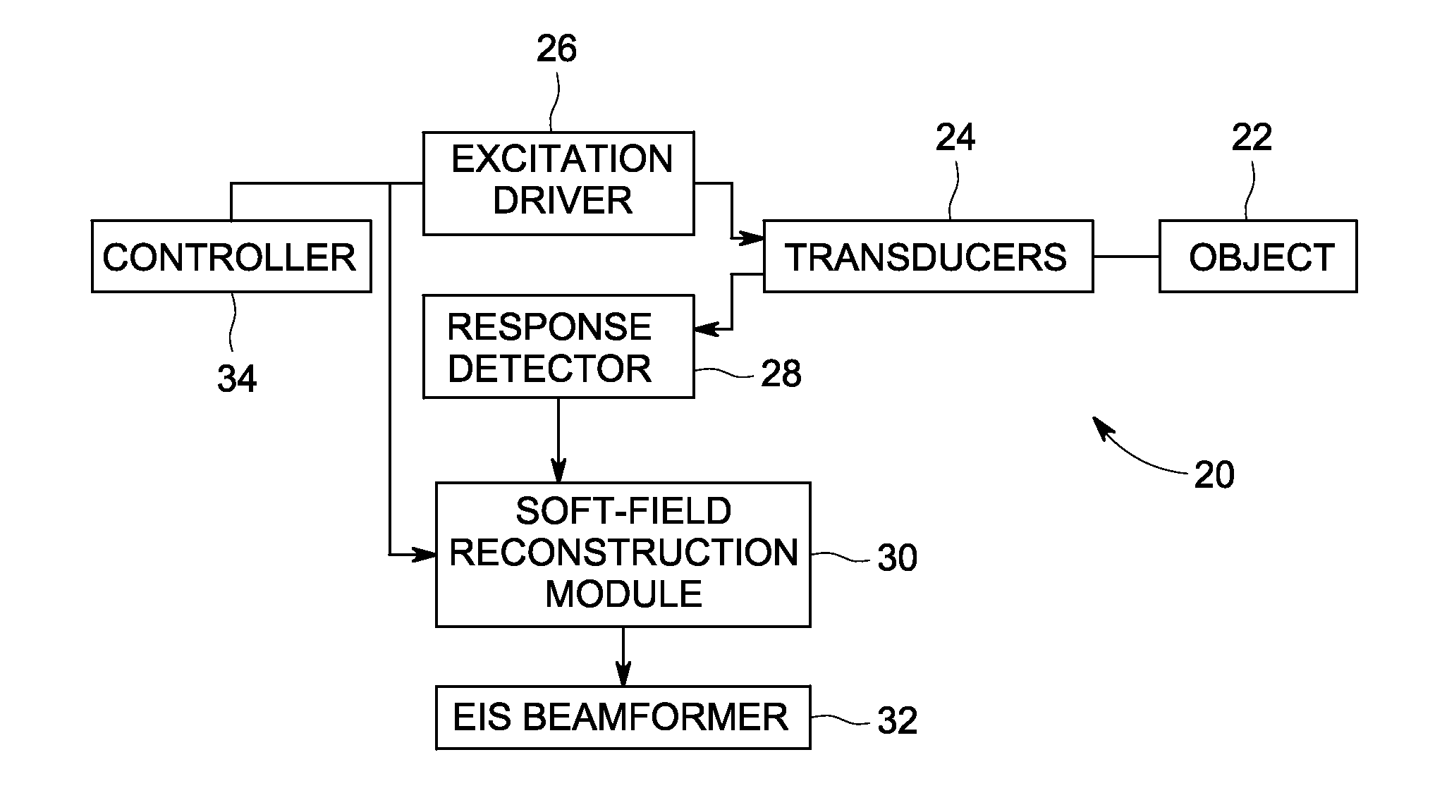 System and method for beamforming in soft-field tomography
