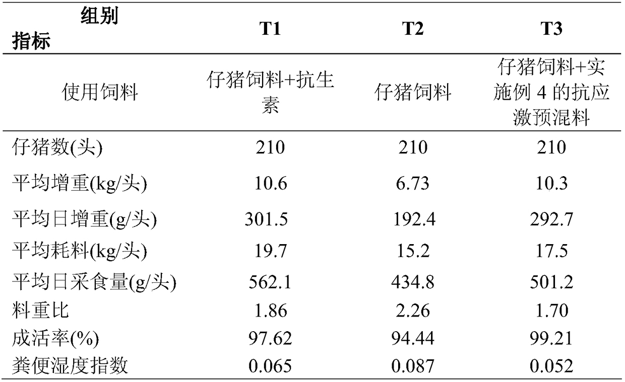 A kind of anti-stress premix for promoting growth of piglets and preparation method thereof
