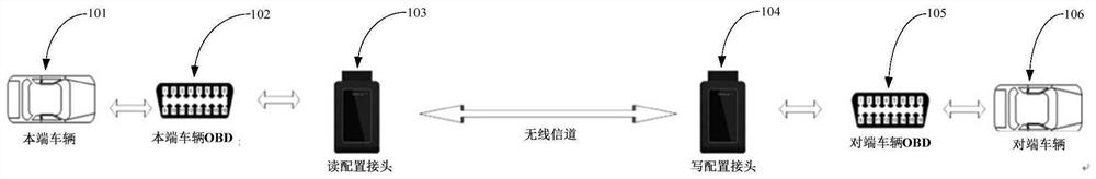 Vehicle parameter configuration method and device, electronic equipment and storage medium