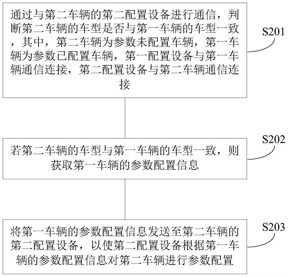 Vehicle parameter configuration method and device, electronic equipment and storage medium