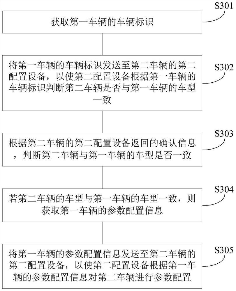 Vehicle parameter configuration method and device, electronic equipment and storage medium