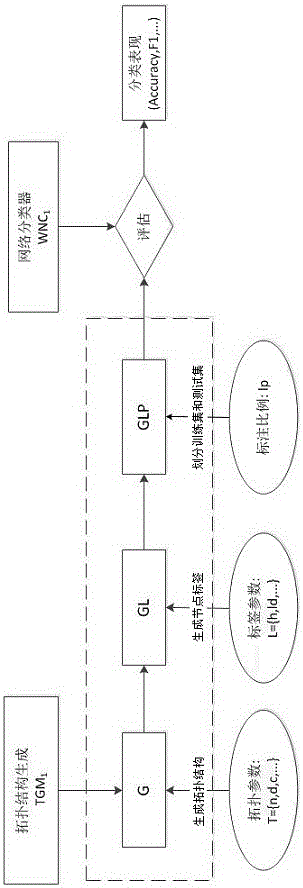 Simulation network generation method applicable to estimation of network node classification method