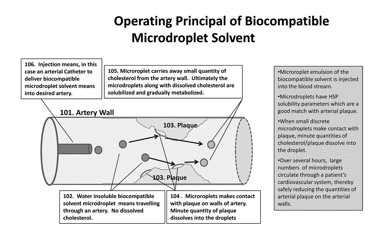Use of biocompatible microdroplets  for the treatment of atherosclerosis, heart disease and stroke