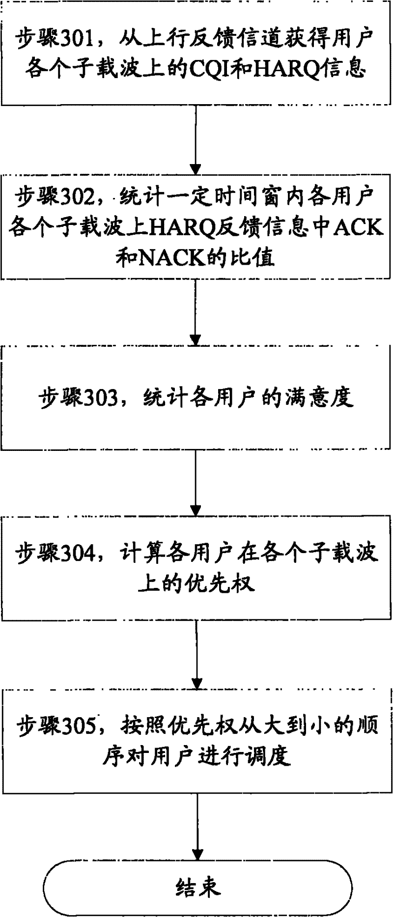 Scheduling method and base station for multi-carrier system