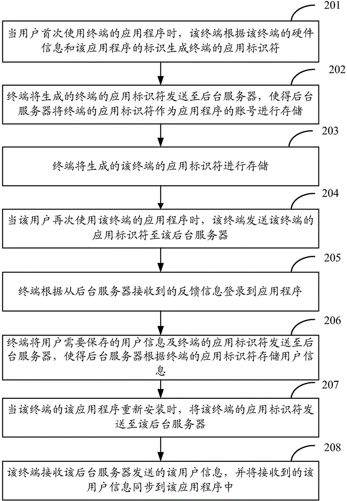 Generation method of account number, terminal and background server