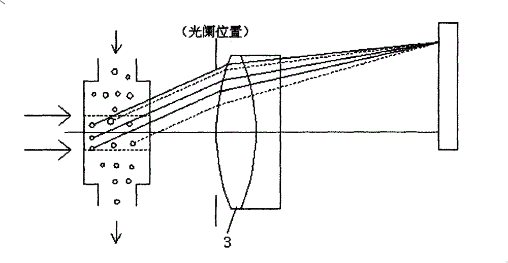 Design method of laser particle analyzer optical system