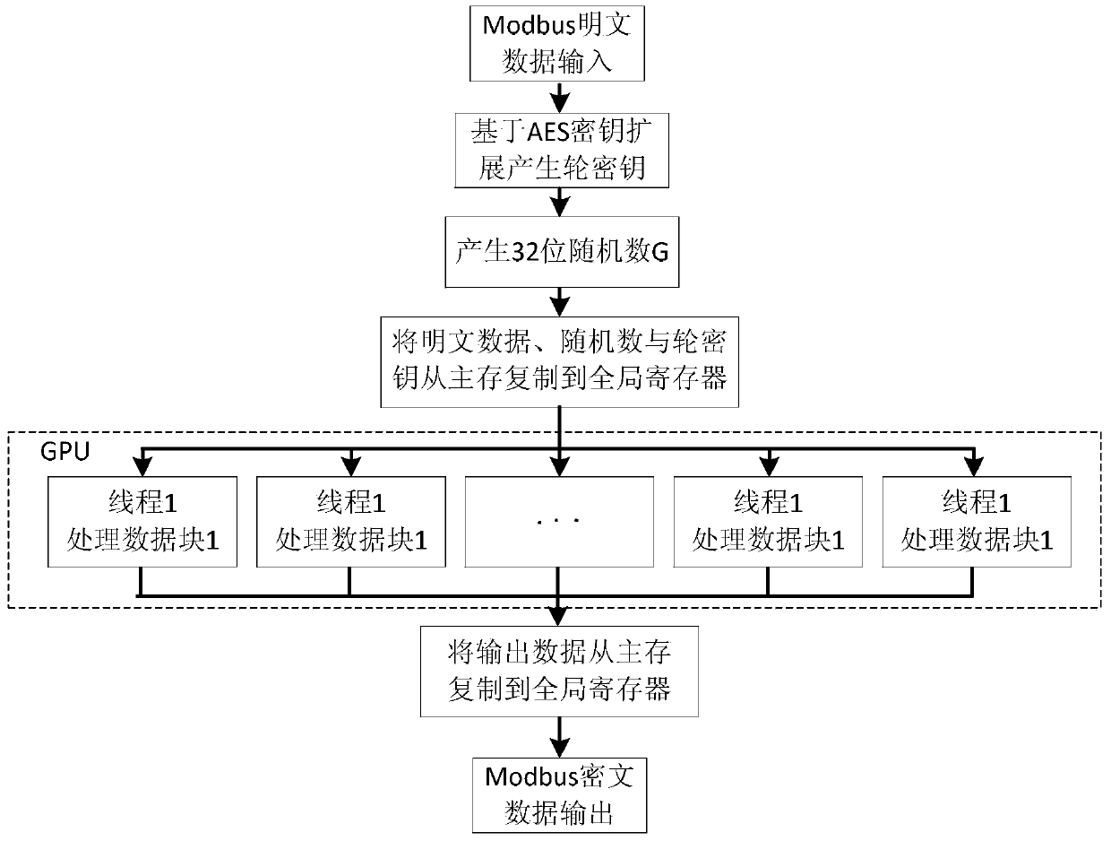 Data parallel encrypted communication method and system based on modbus protocol