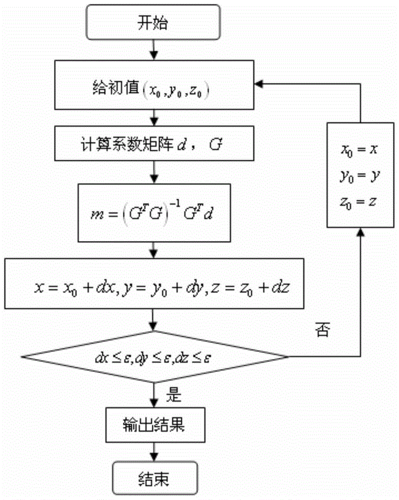 A Method of Navigation and Positioning Using Gravity Vector and Gradient Tensor