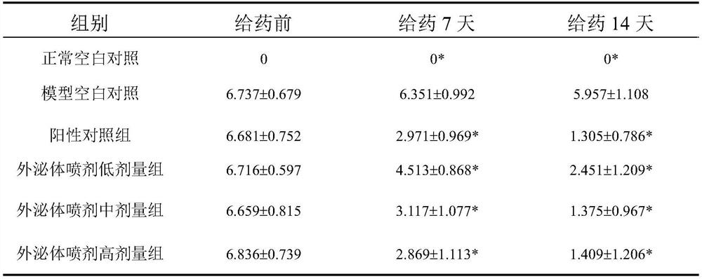 Preparation and application of gene-modified mesenchymal stem cell exosomes